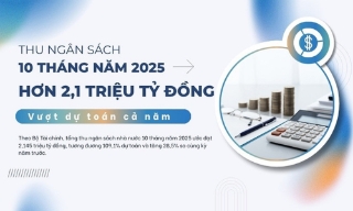 Thu ngân sách 10 tháng hơn 2,1 triệu tỷ đồng, vượt dự toán cả năm